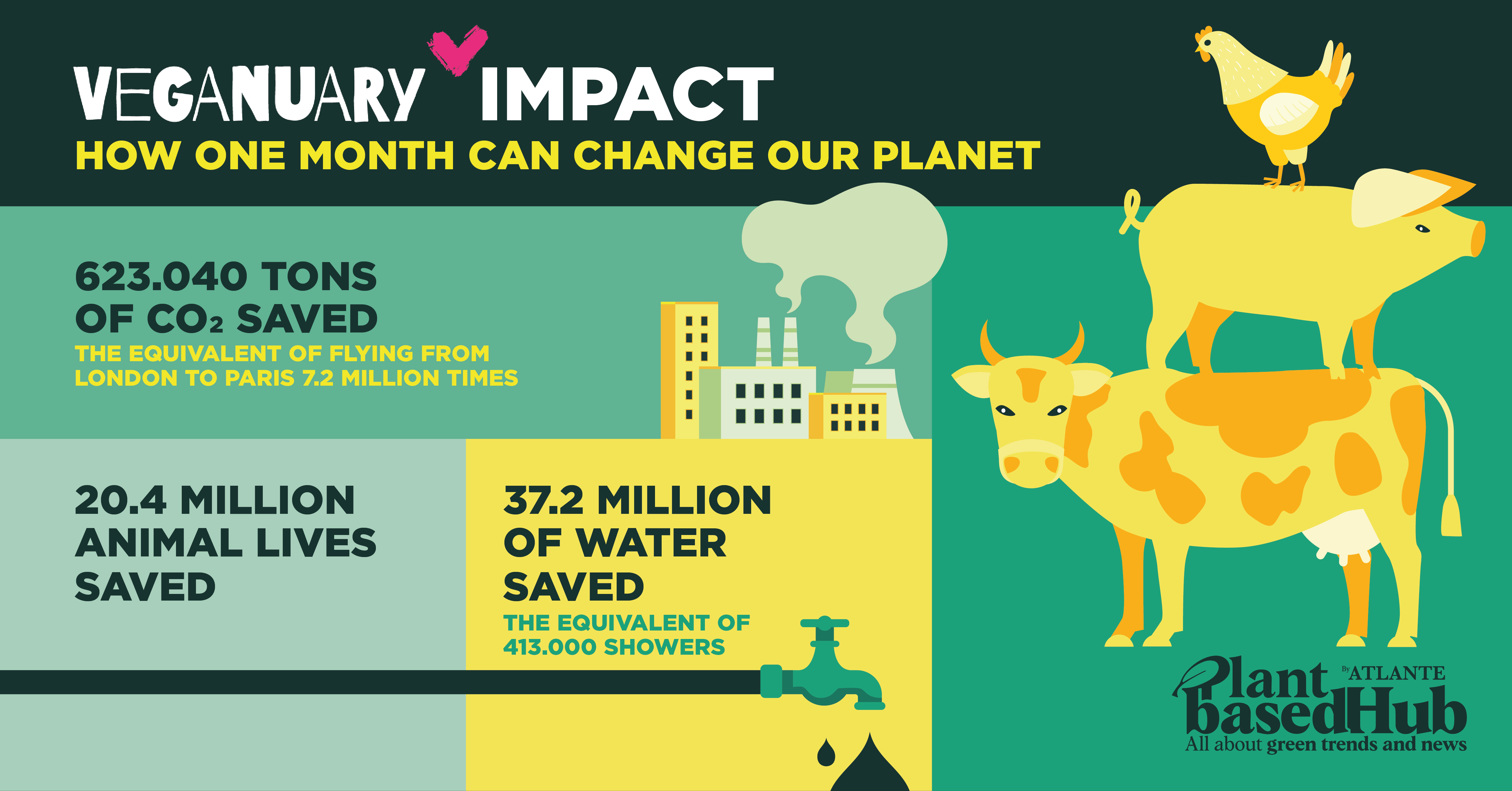 Infographic detailing the impact of Veganuary: CO₂ reduction, water conservation, and animal lives saved. The design features a factory, a water tap, and stacked farm animals to visually emphasize sustainability data.