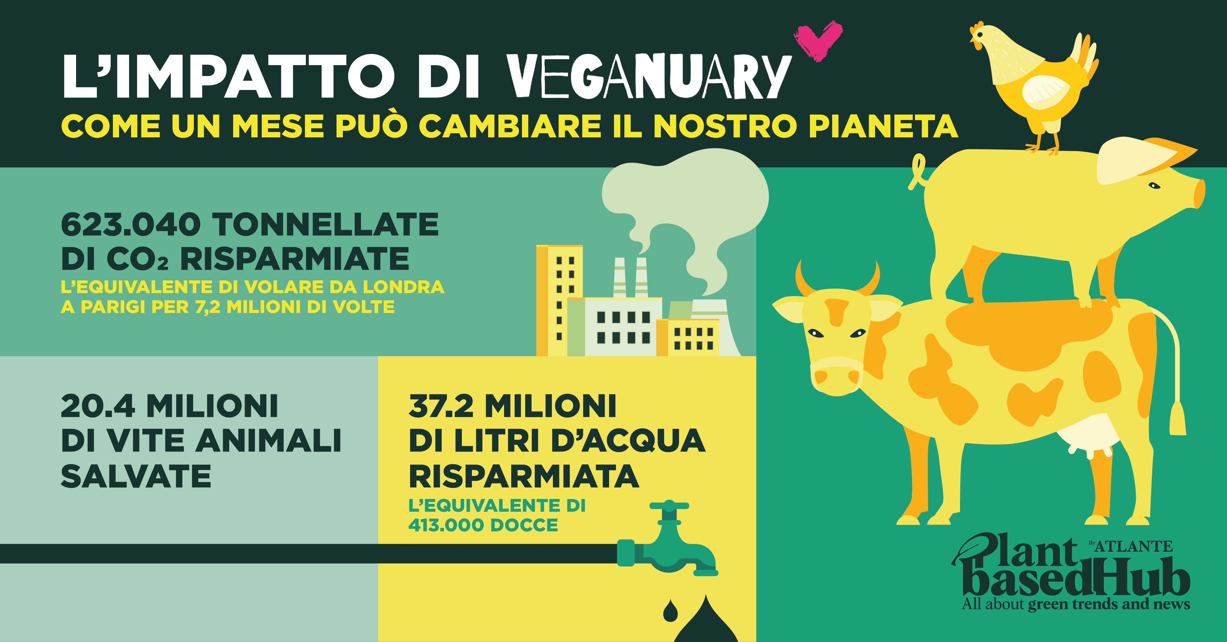 Infografica che illustra l’impatto di Veganuary: riduzione di CO₂, risparmio idrico e vite animali salvate. Il design include una fabbrica, un rubinetto d’acqua e animali da fattoria impilati, enfatizzando i dati sulla sostenibilità.